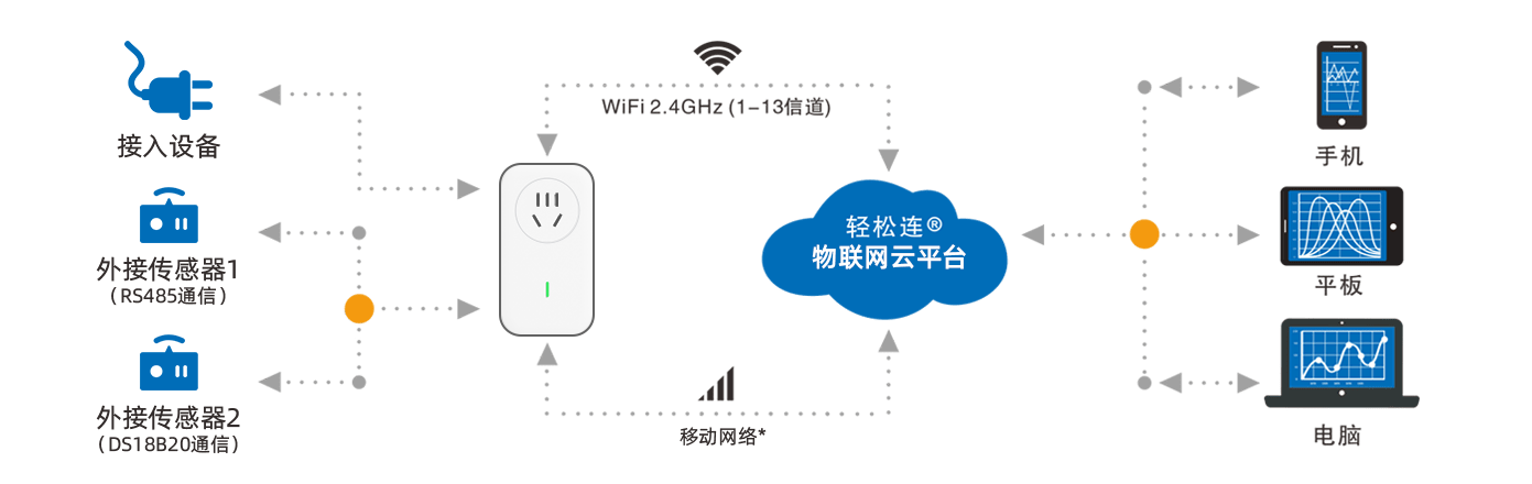 WiFi/移动网络双接入