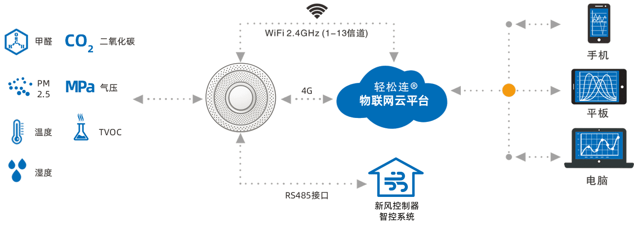 WiFi、4G接入物联网云平台