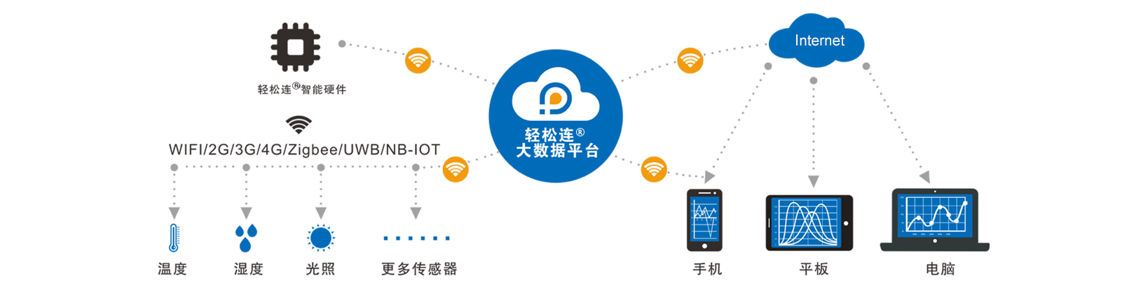 大数据平台连接图