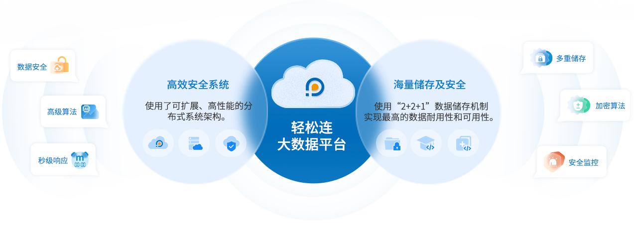 感知数据存储量
