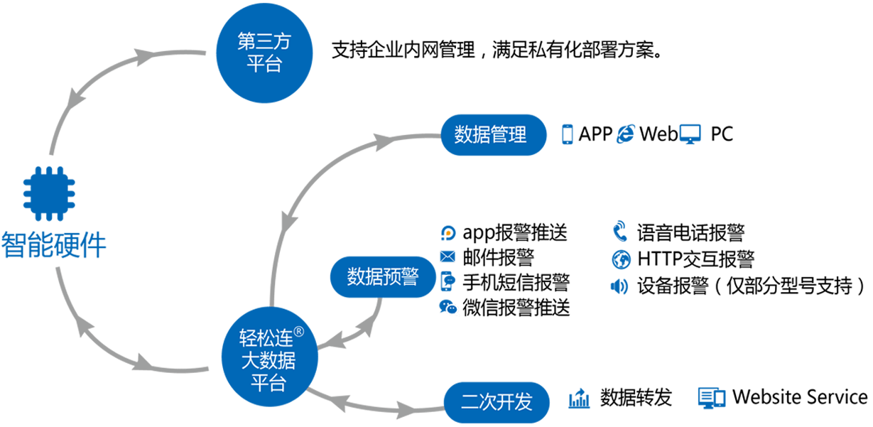 构建物联网智能生态圈