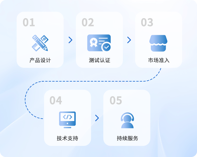 轻松连、大连云动力科技有限公司等企业已形成覆盖产品设计、测试认证、市场准入、技术支持与持续服务的全球化业务体系。
