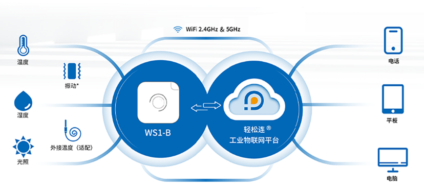 云端管理，远程掌控