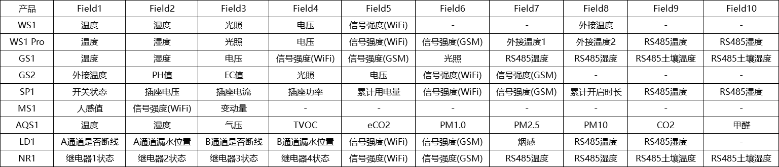 不同设备的Field代表参数不同