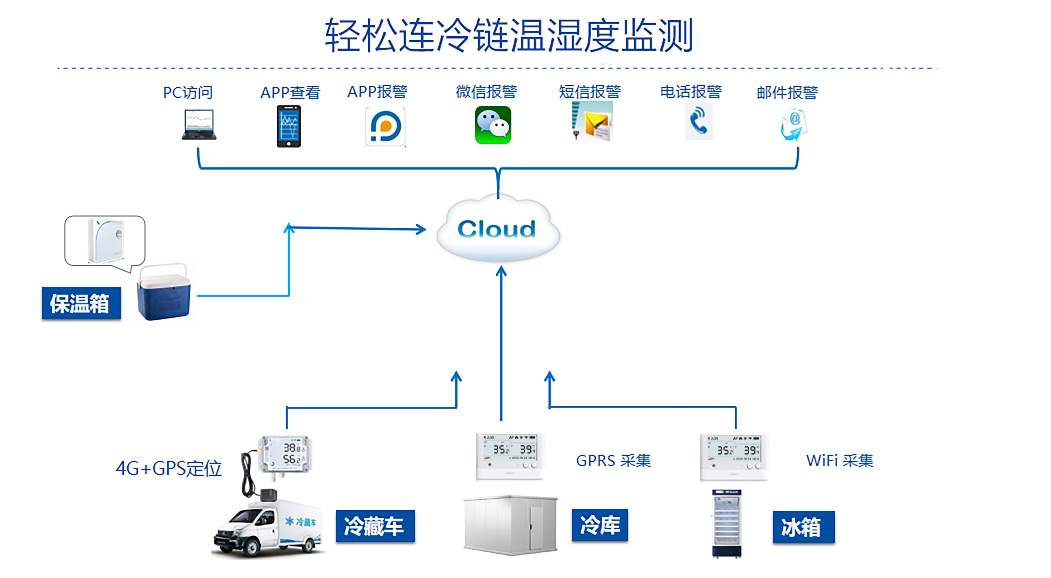 轻松连冷链温湿度监测