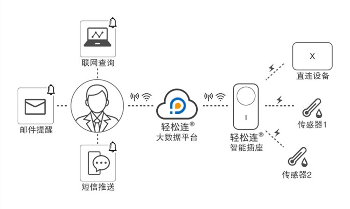 云平台设置如下规则