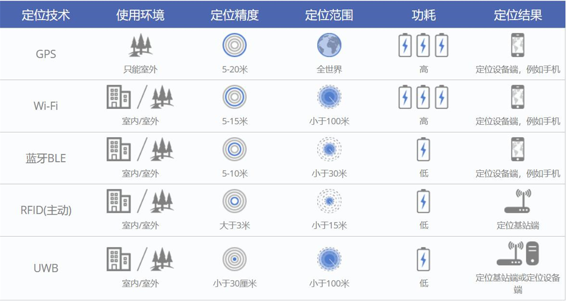 室内定位和室外定位