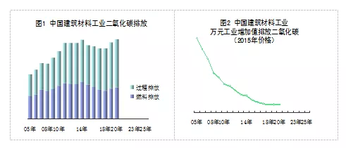 钢铁行业碳排放