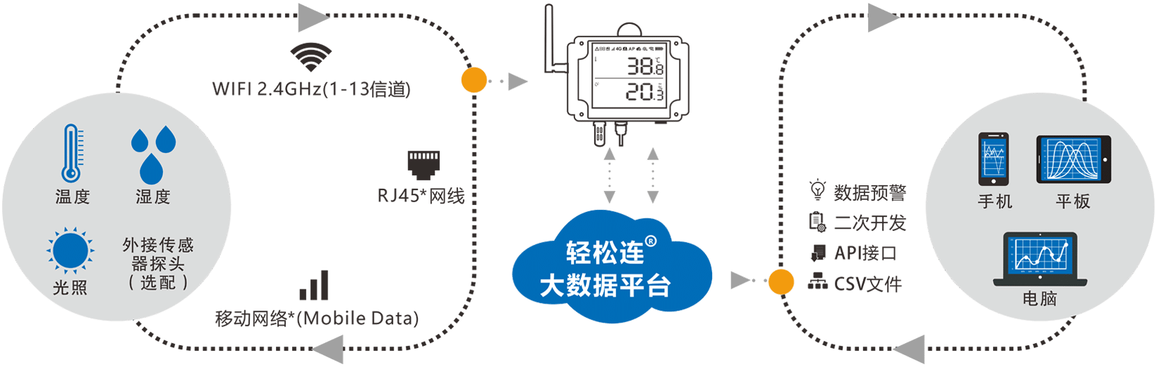 工业级环境数据采集