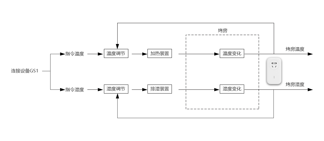 智能专业化烘烤