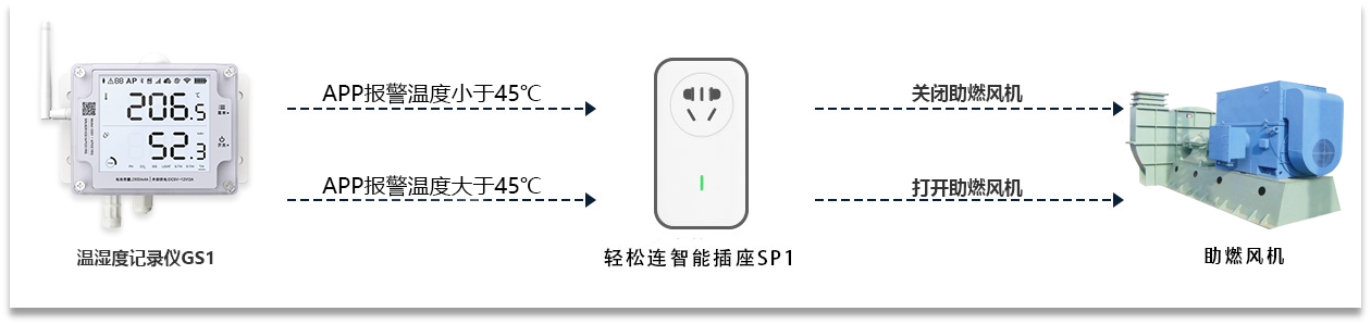 监控烟烤房的温湿度