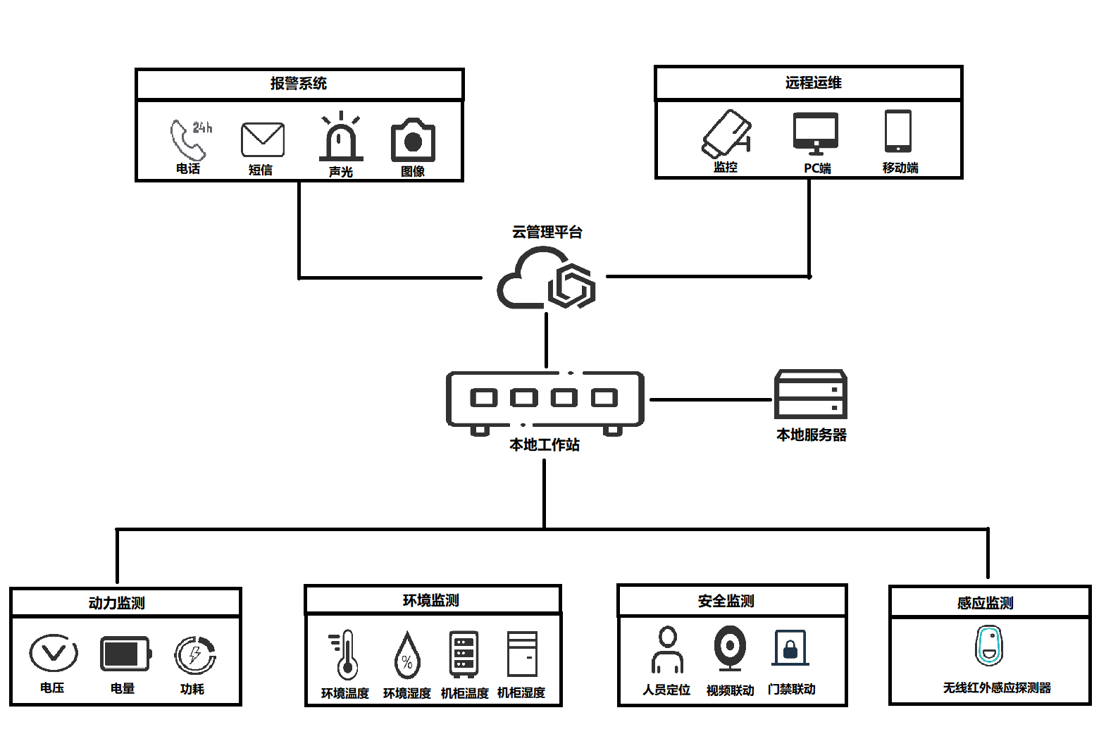 智慧机房部署图