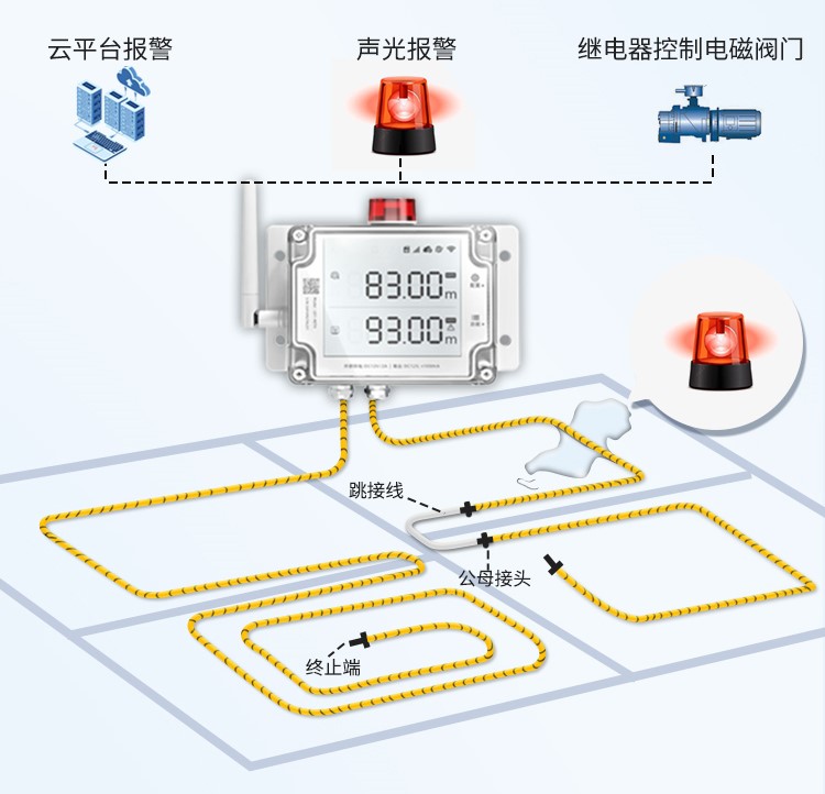 机房内的环境安全