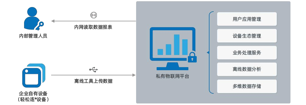 开发者模块