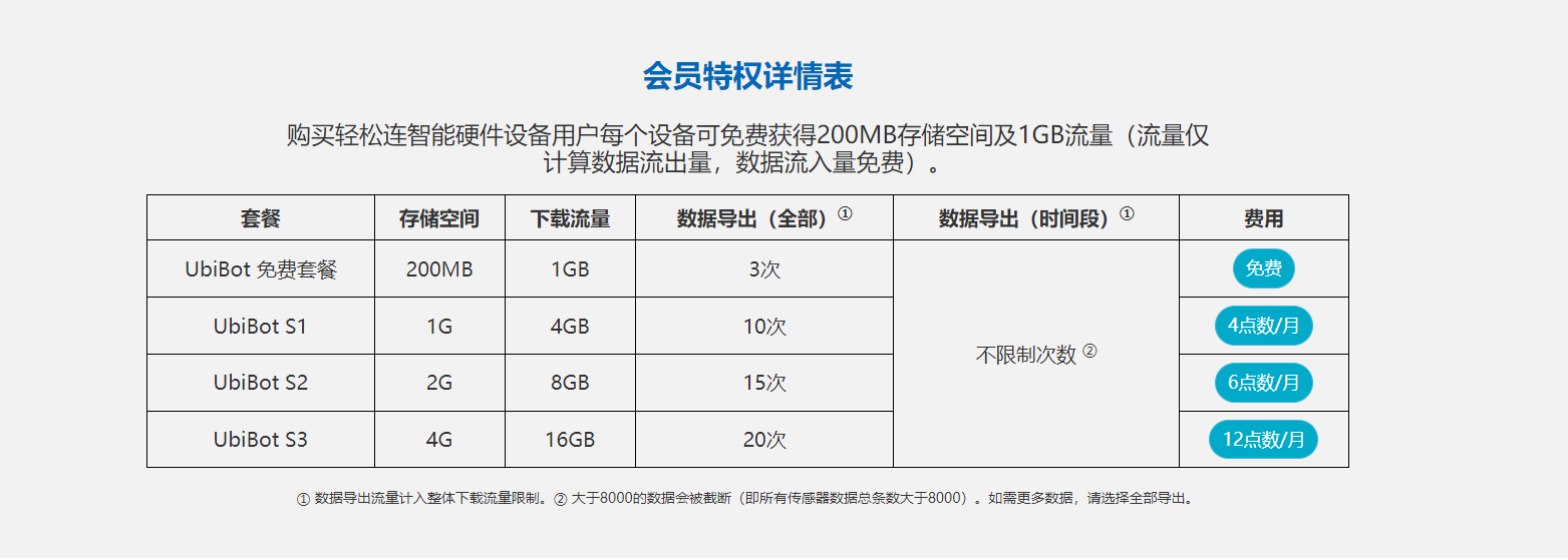 套餐资费标准与获得权益如下