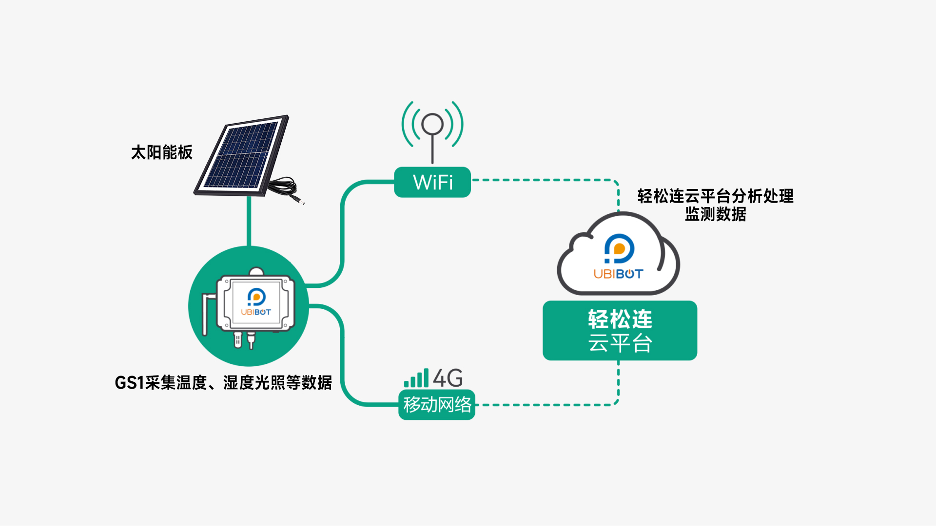 高速公路温湿度监测解决方案