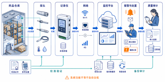 监测系统的价值在于形成连续、可复核的质量证据链
