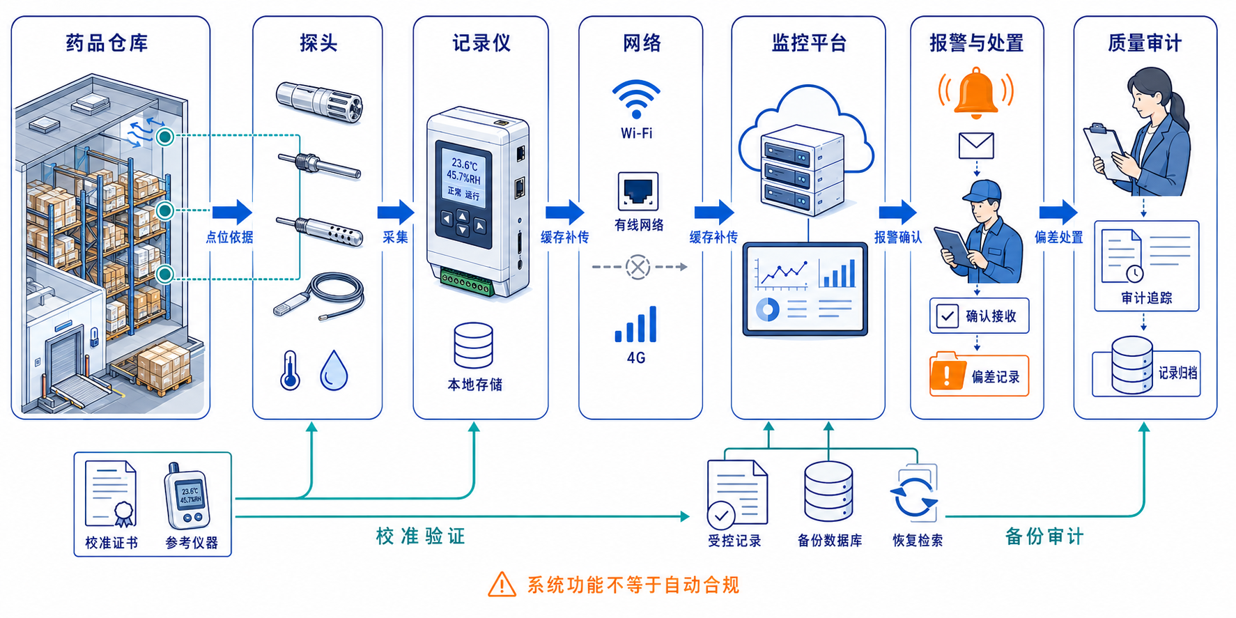 监测系统的价值在于形成连续、可复核的质量证据链