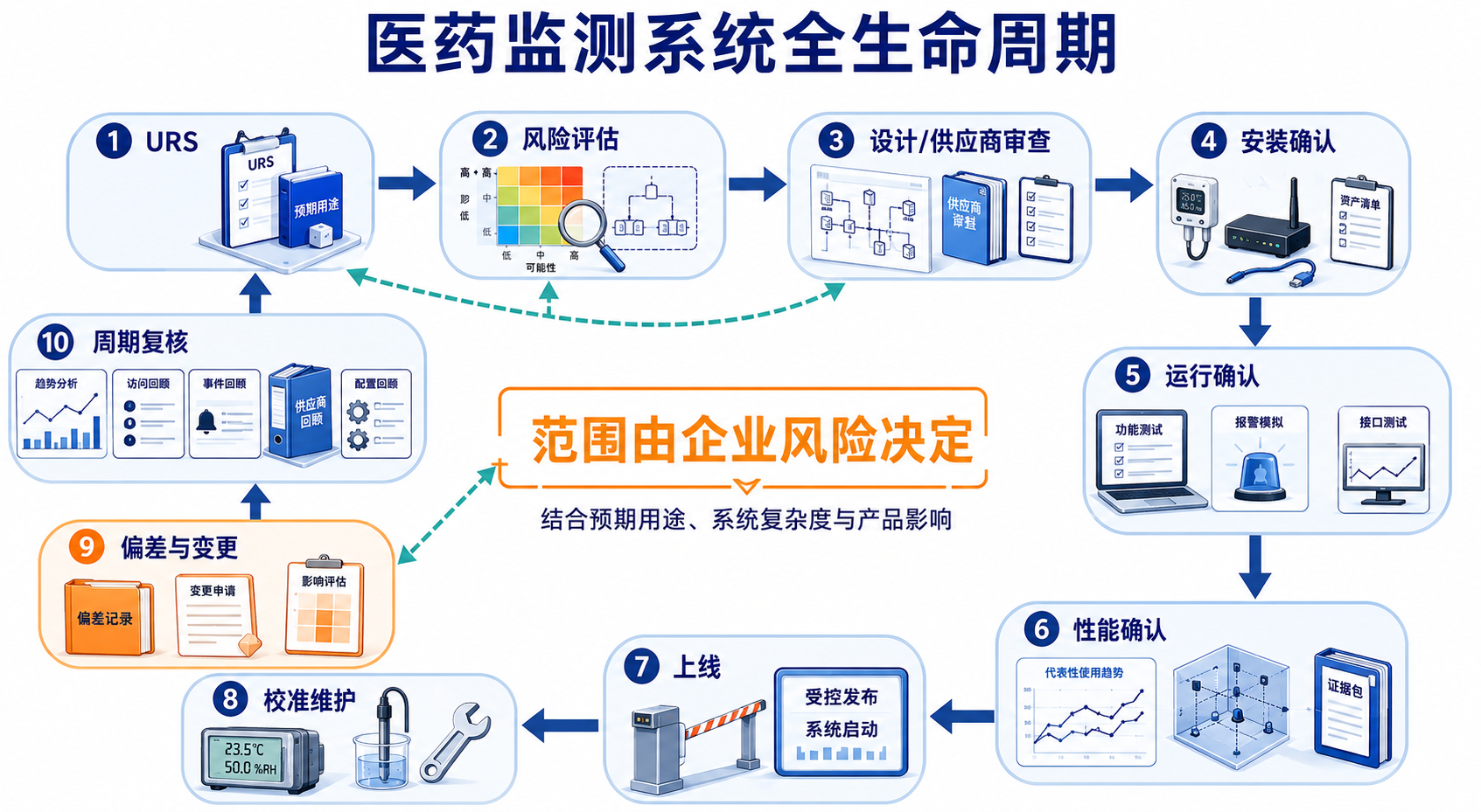 合规项目从URS开始,并在变更、校准和周期复核中持续