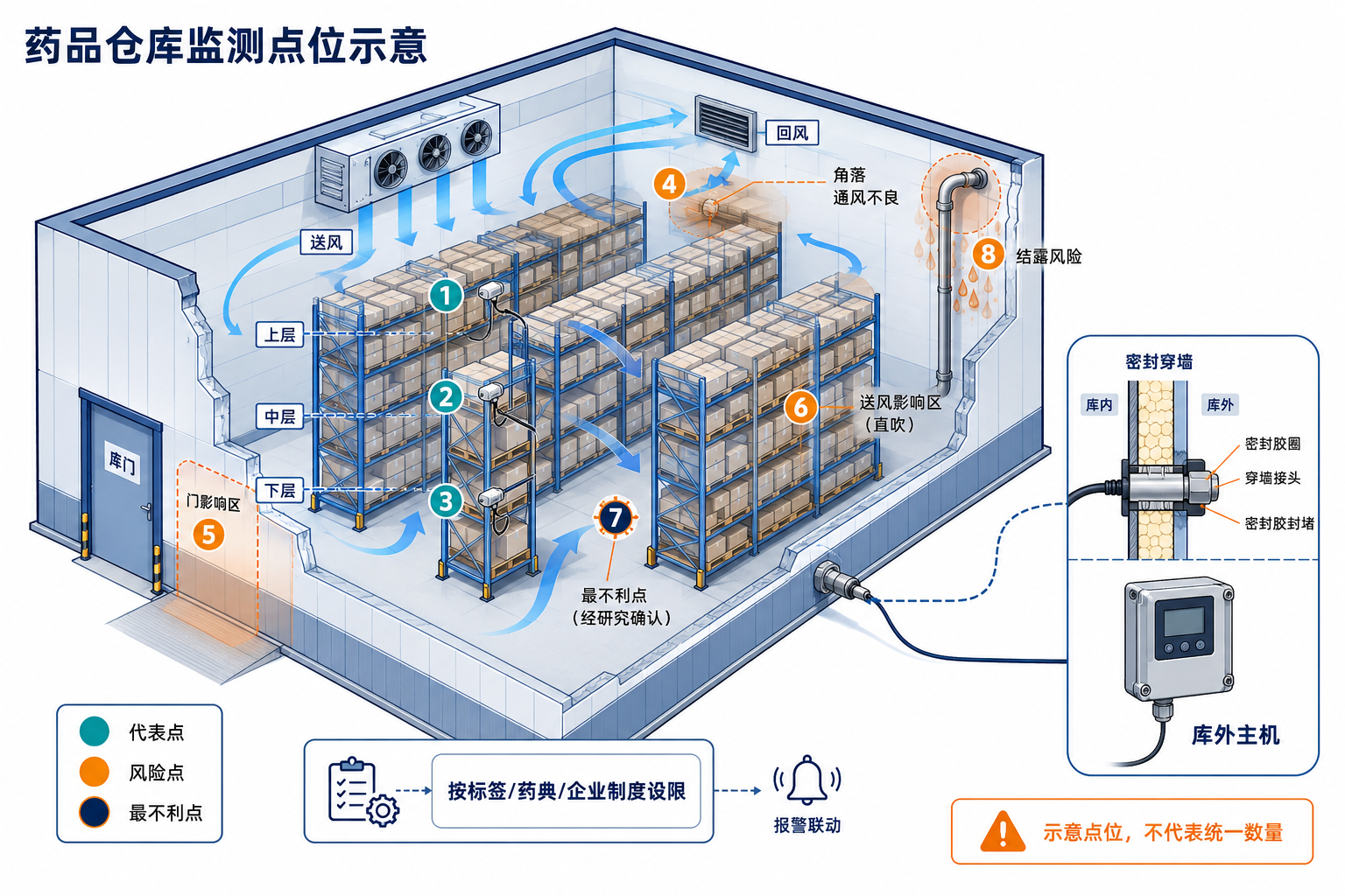 点位应由风险与温度分布研究确定,而不是套用固定数量