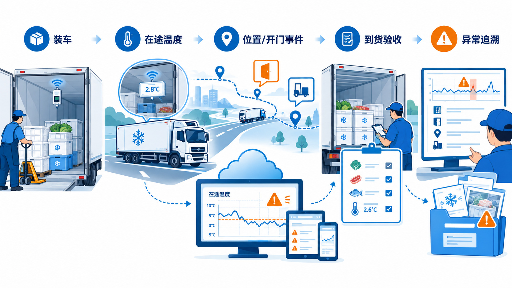食品冷链配送温度追溯示意图,展示冷藏车、在途温度曲线、位置事件、到货验收和异常处置归档