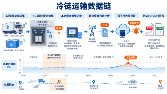 冷链运输 4G 温度记录仪从车厢采集到云平台报警与到站报告的数据链路示意图