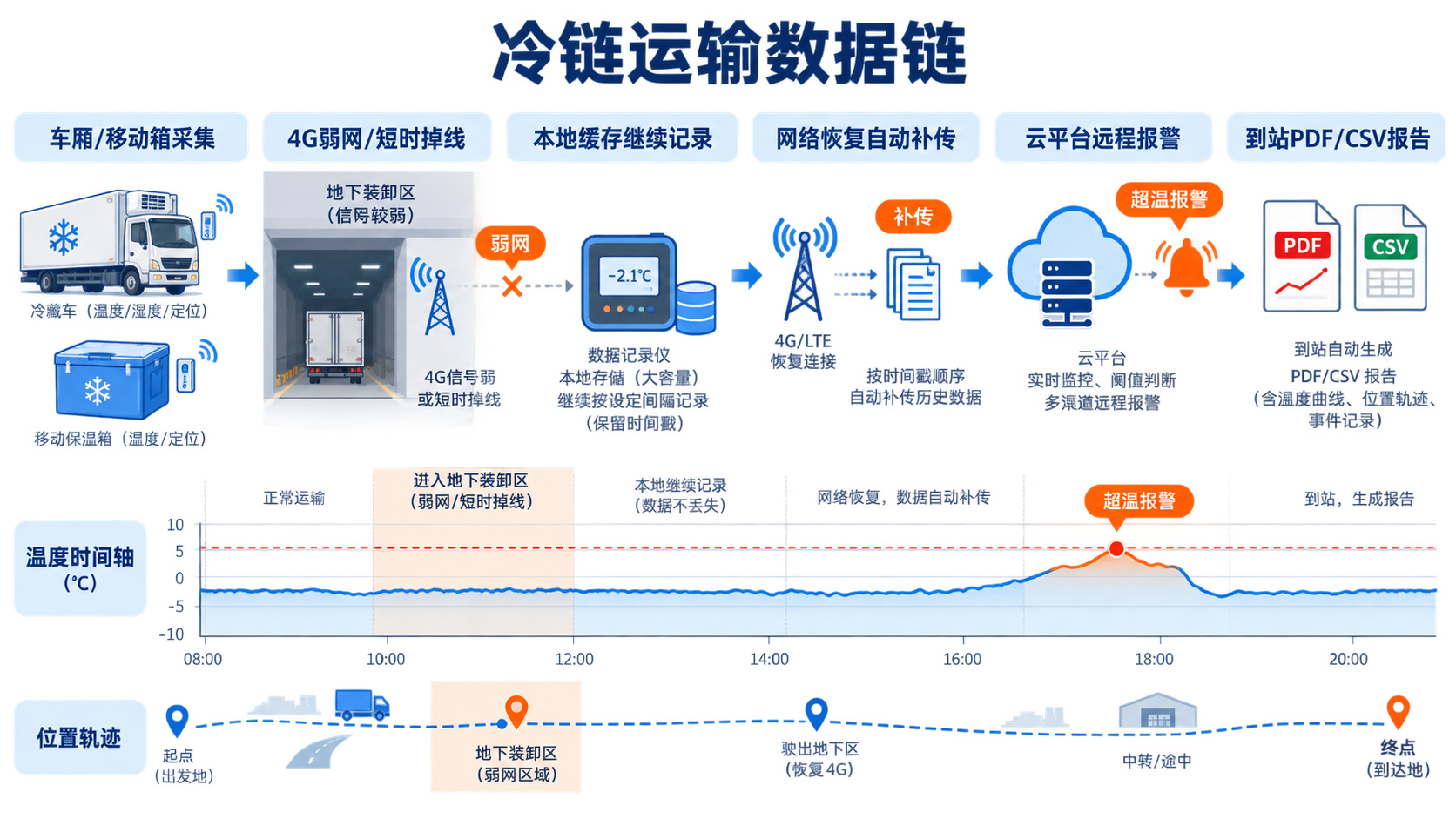 冷链运输 4G 温度记录仪从车厢采集到云平台报警与到站报告的数据链路示意图