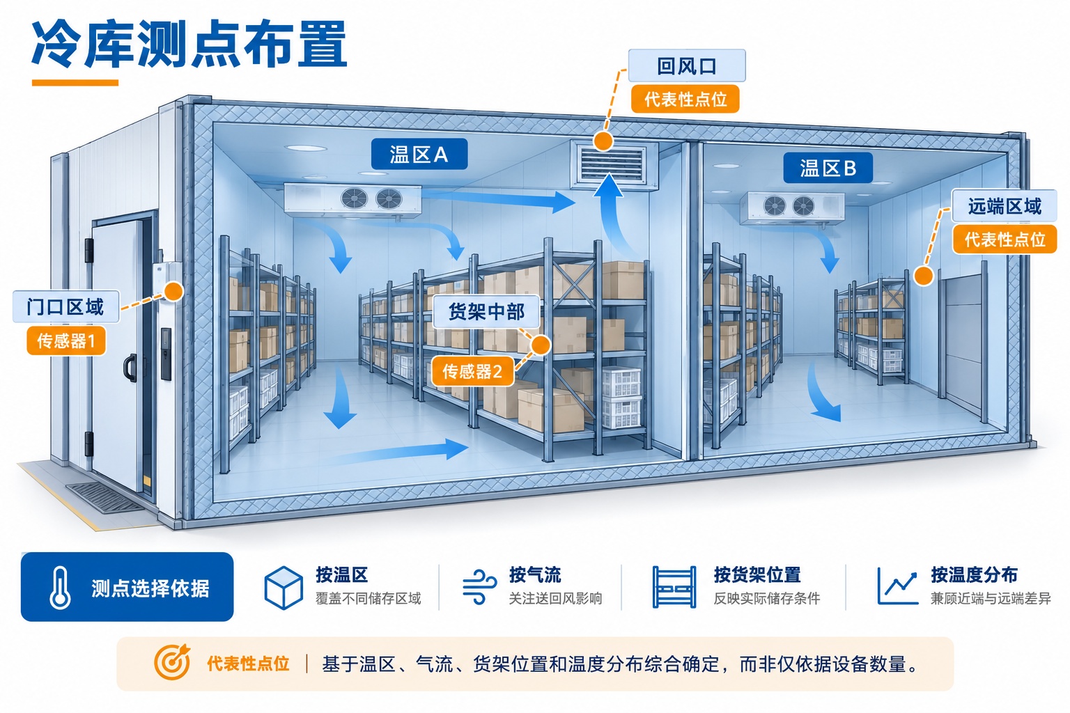 食品冷库多温区、货架和温度传感器测点布置示意图