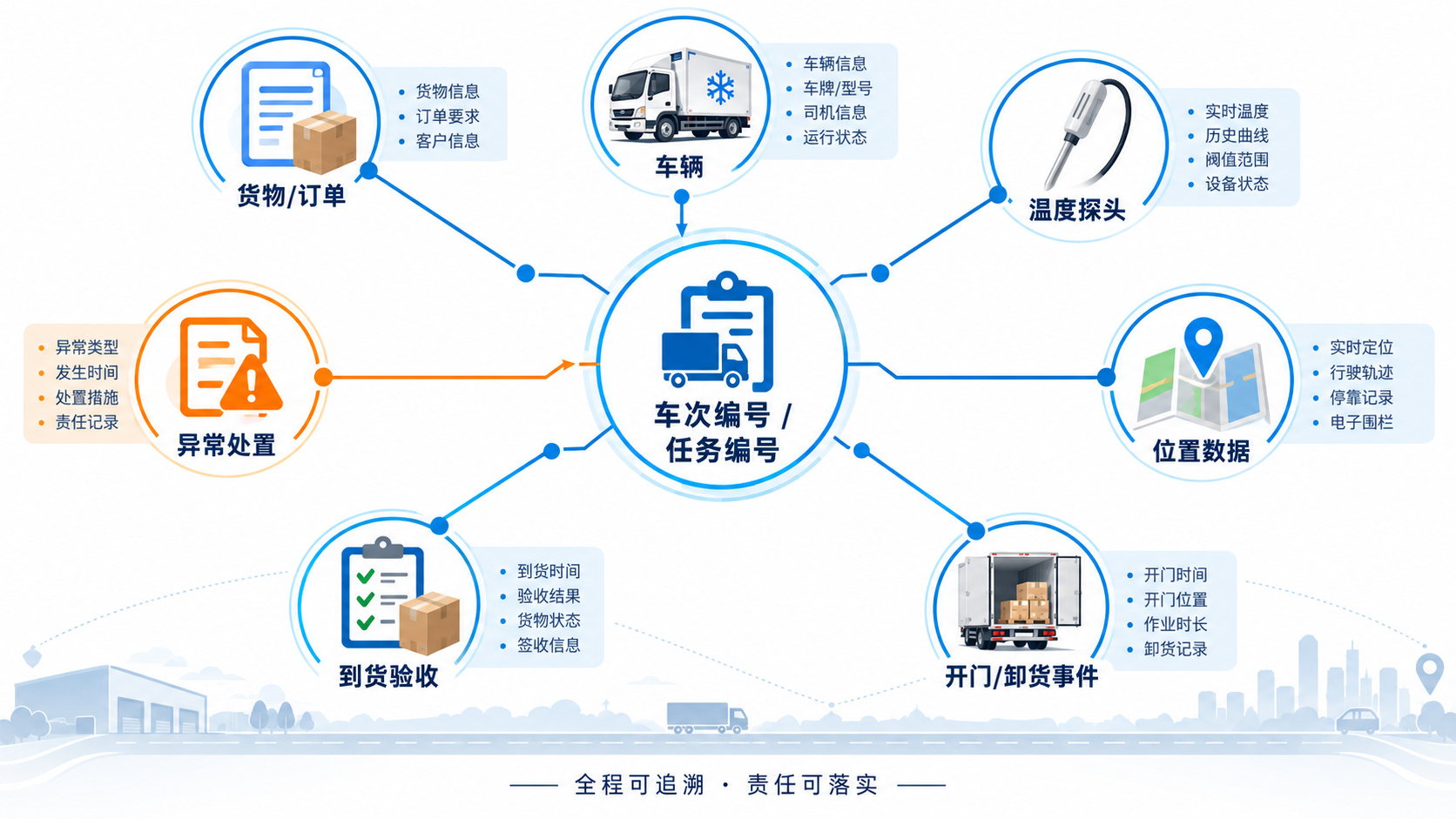 食品冷链配送车次编号数据链示意图,关联订单货物、车辆、温度探头、位置数据、开门事件、到货验收和异常处置