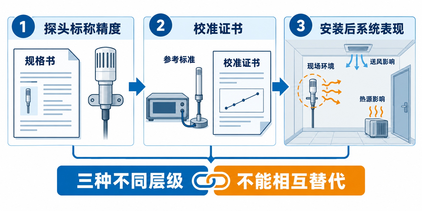 探头精度校准证书与系统整体表现区别示意图