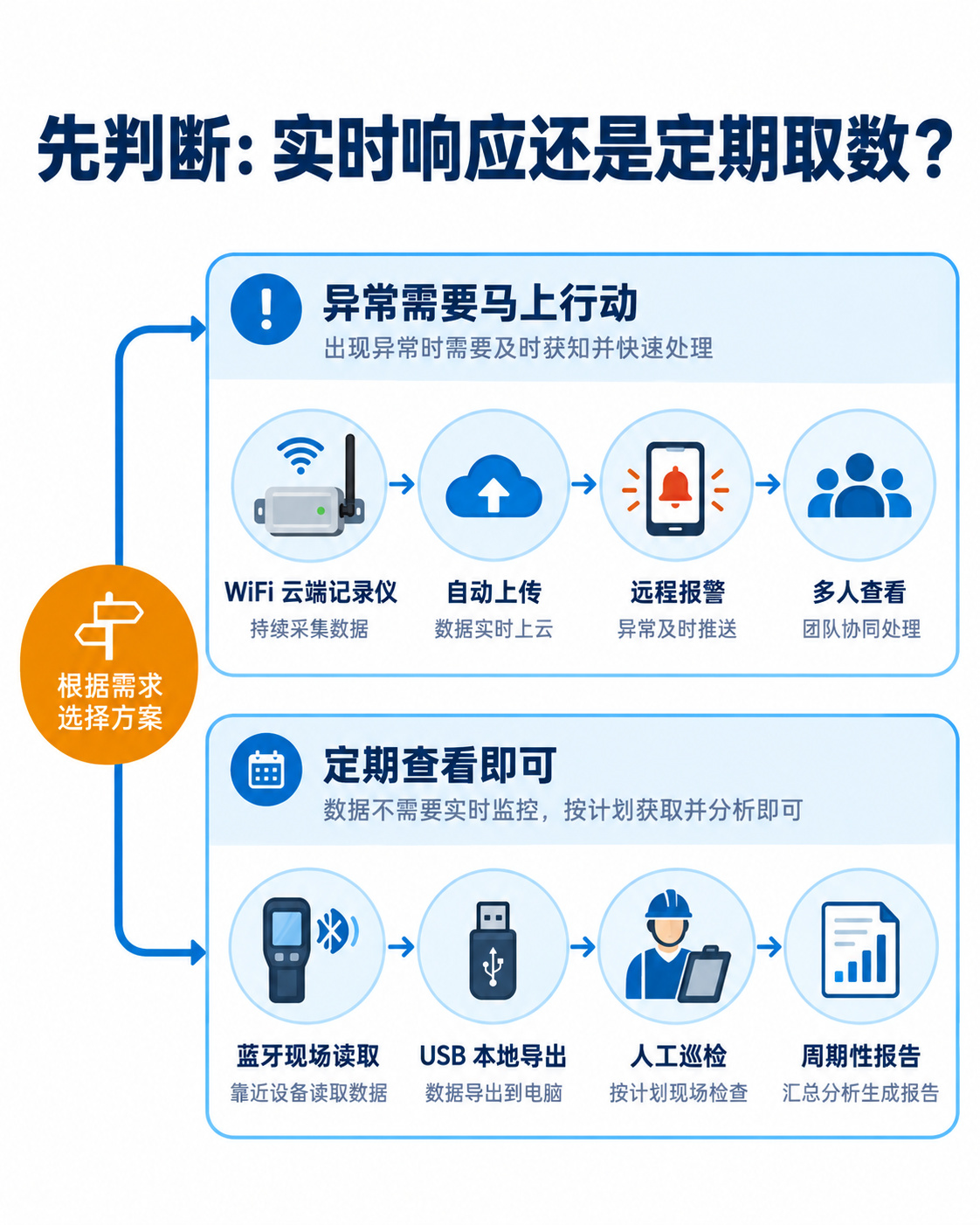 实验室温湿度记录仪实时响应与定期取数的选型判断图,区分 WiFi 云端、蓝牙和 USB 记录方式