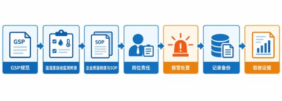 GSP 药品库房温湿度监测从法规附录到企业 SOP 和验收证据的流程图