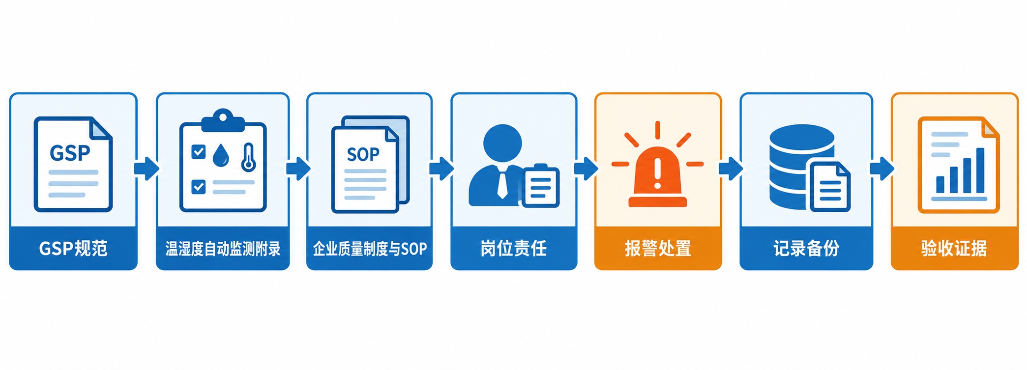 GSP 药品库房温湿度监测从法规附录到企业 SOP 和验收证据的流程图