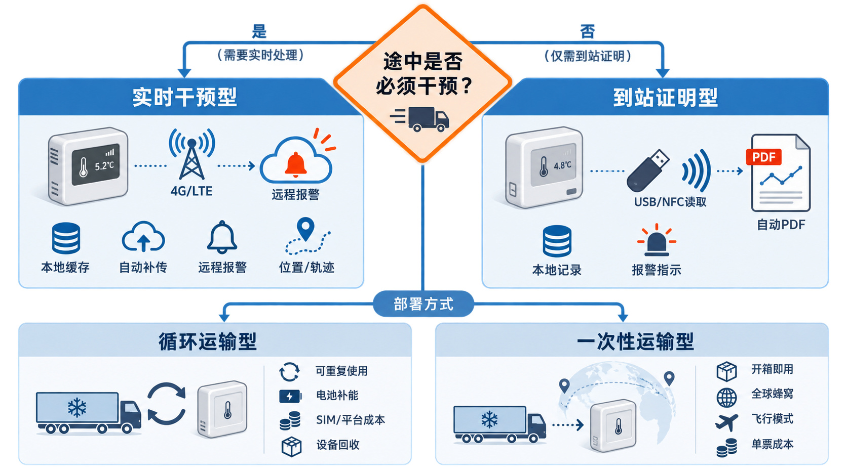 实时 4G 冷链温度记录仪与到站 PDF 型温度记录仪的选型分流图