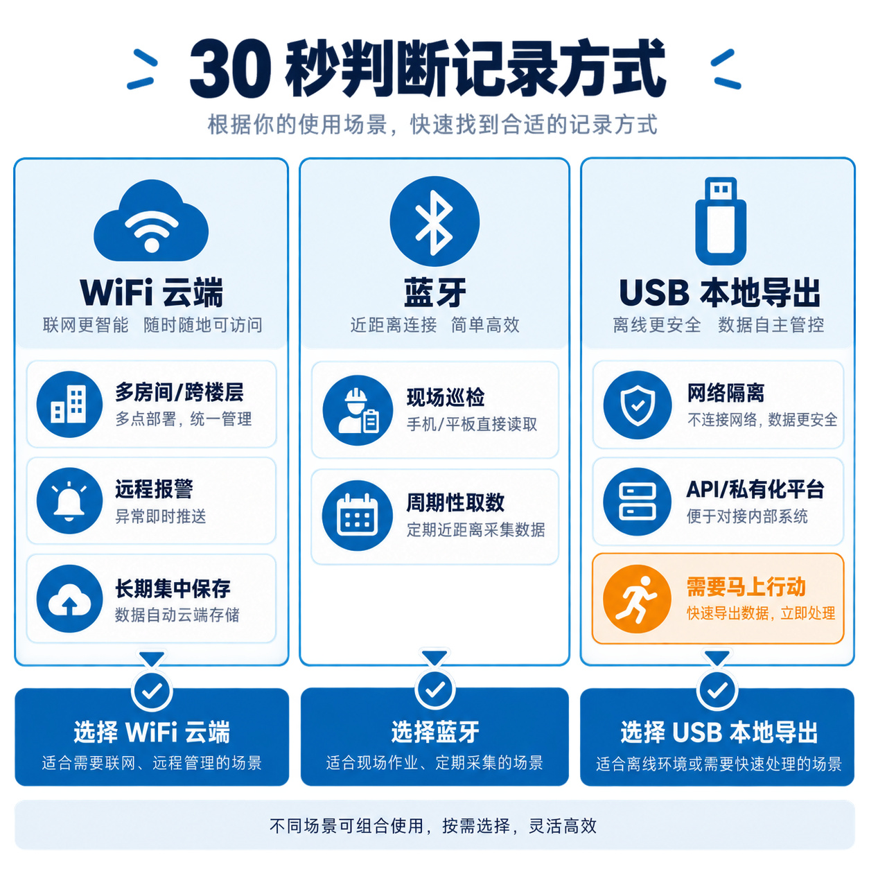 实验室温湿度记录仪 WiFi 蓝牙 USB 选型矩阵,展示多房间、远程报警、定期取数和网络隔离等场景