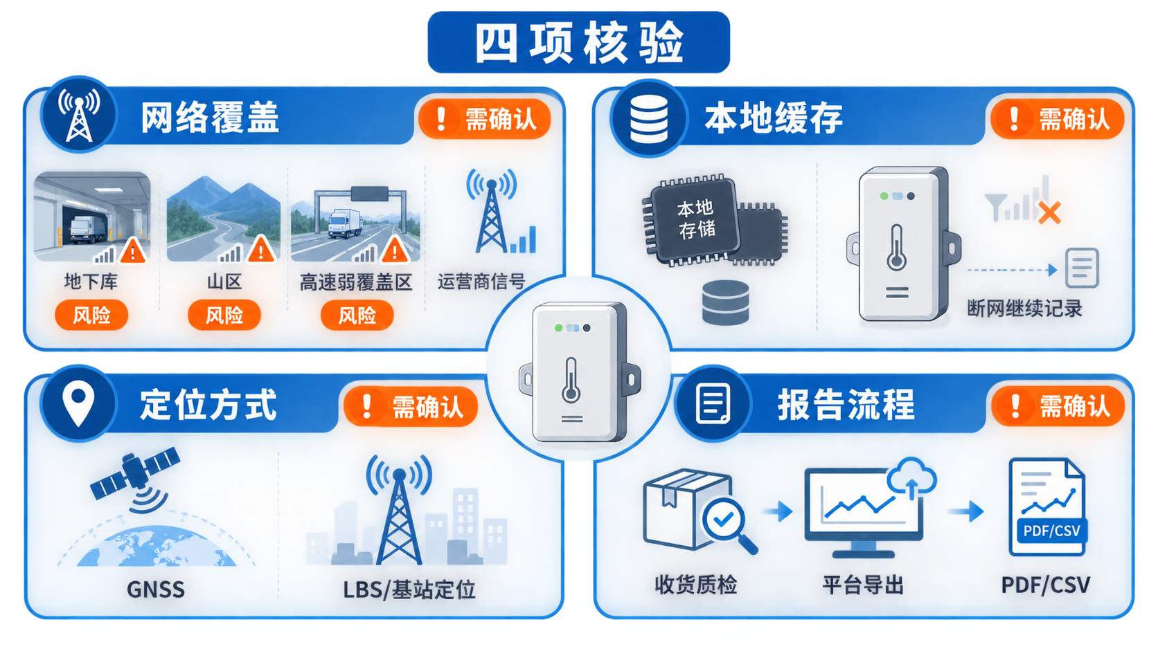 冷链运输温度记录仪网络覆盖、本地缓存、定位方式与到站报告四项选型因素图