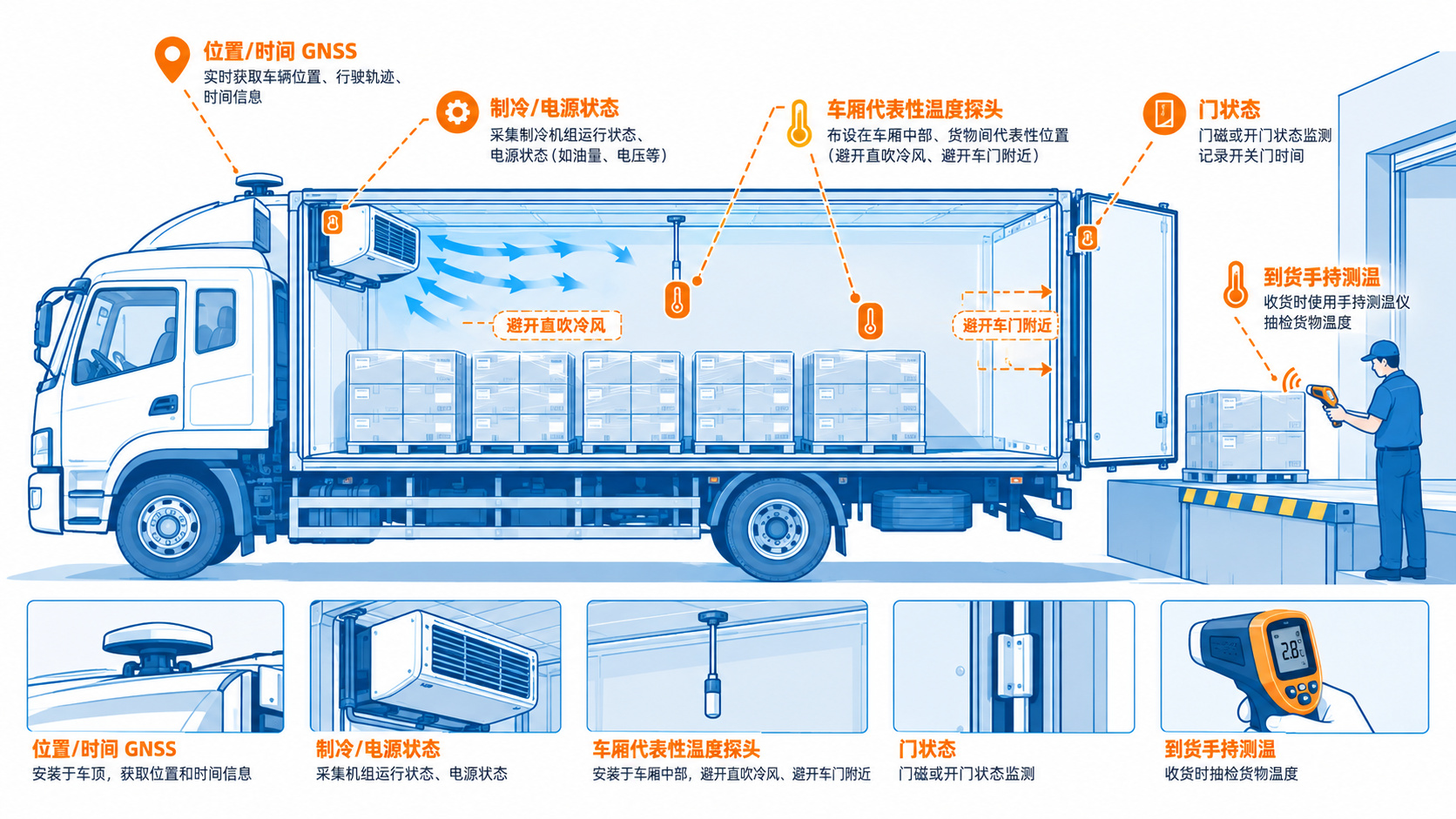 食品冷链配送传感器布点示意图,展示车厢温度探头、GNSS 定位、门状态、制冷或电源状态和到货温度测量