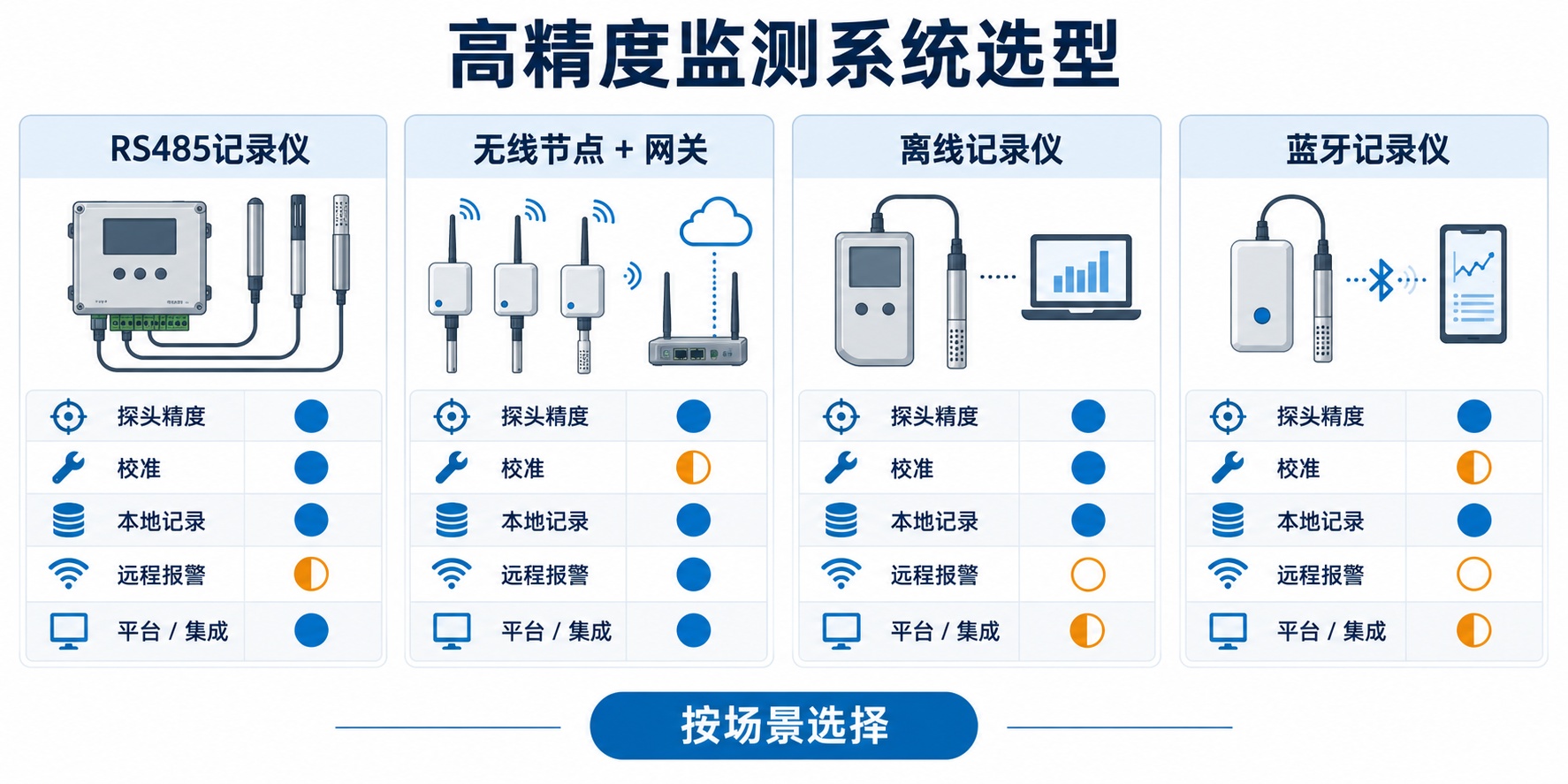 高精度温湿度监测系统选型维度对比图