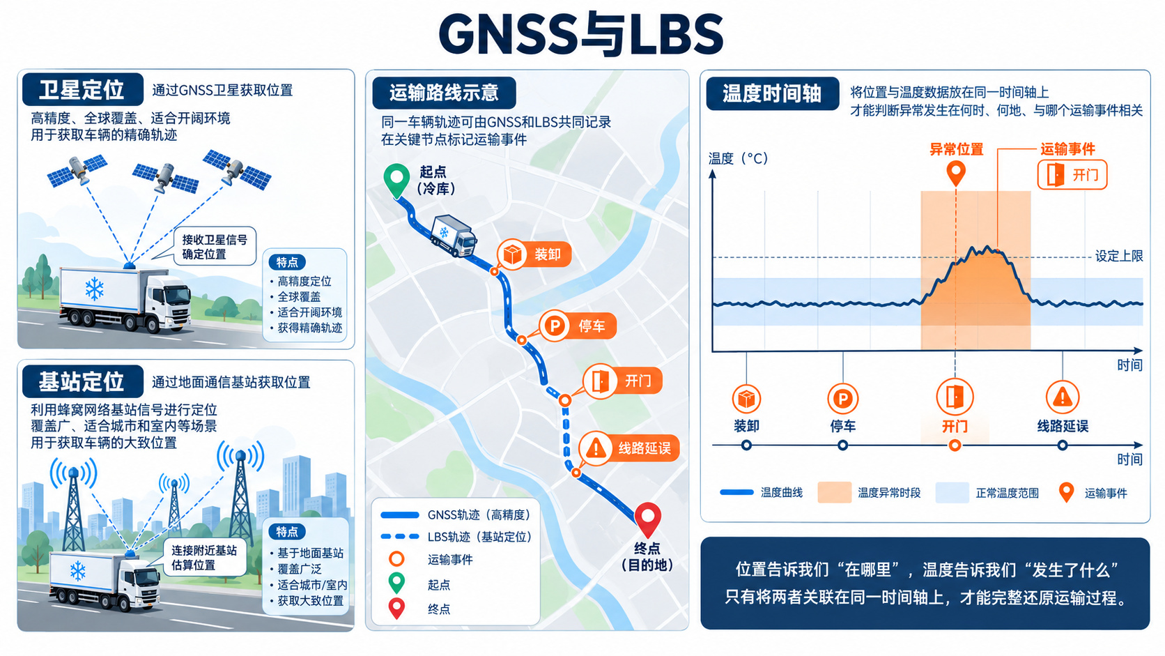 GNSS 卫星定位、LBS 基站定位与冷链温度异常时间轴关联示意图