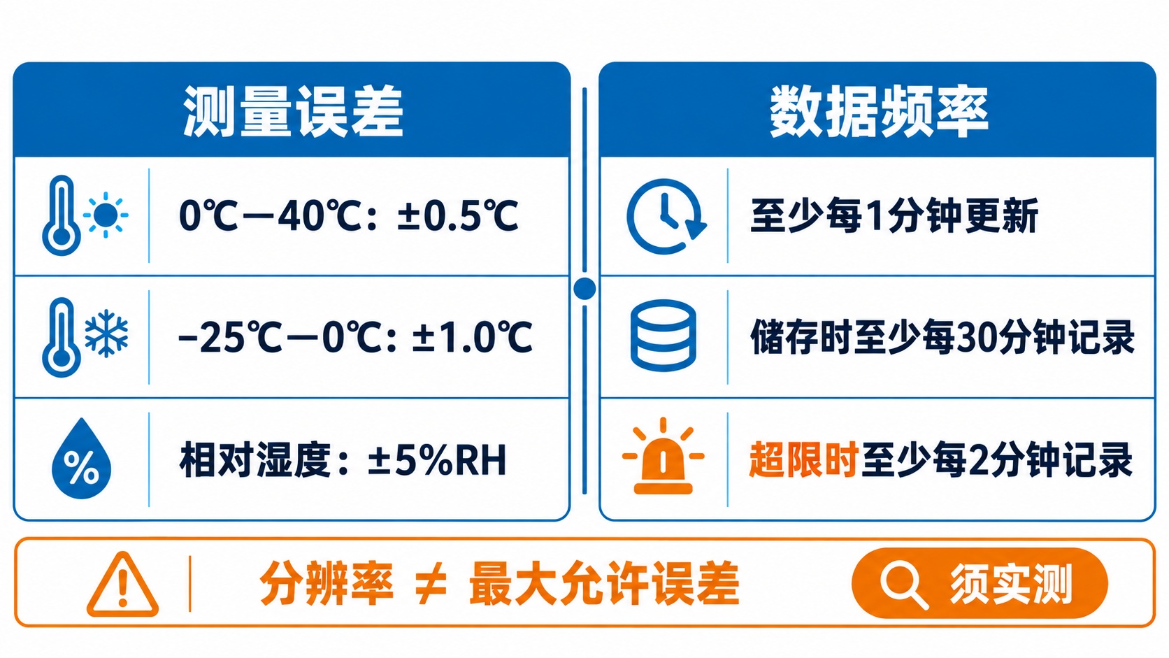 GSP 温湿度自动监测精度、每分钟更新、30 分钟记录和超限 2 分钟记录频率核对图