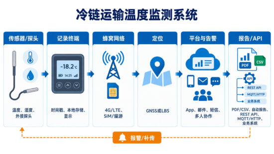 冷链运输温度监测系统分层架构图,包含传感器探头、记录终端、蜂窝网络、定位、平台告警和报告 API