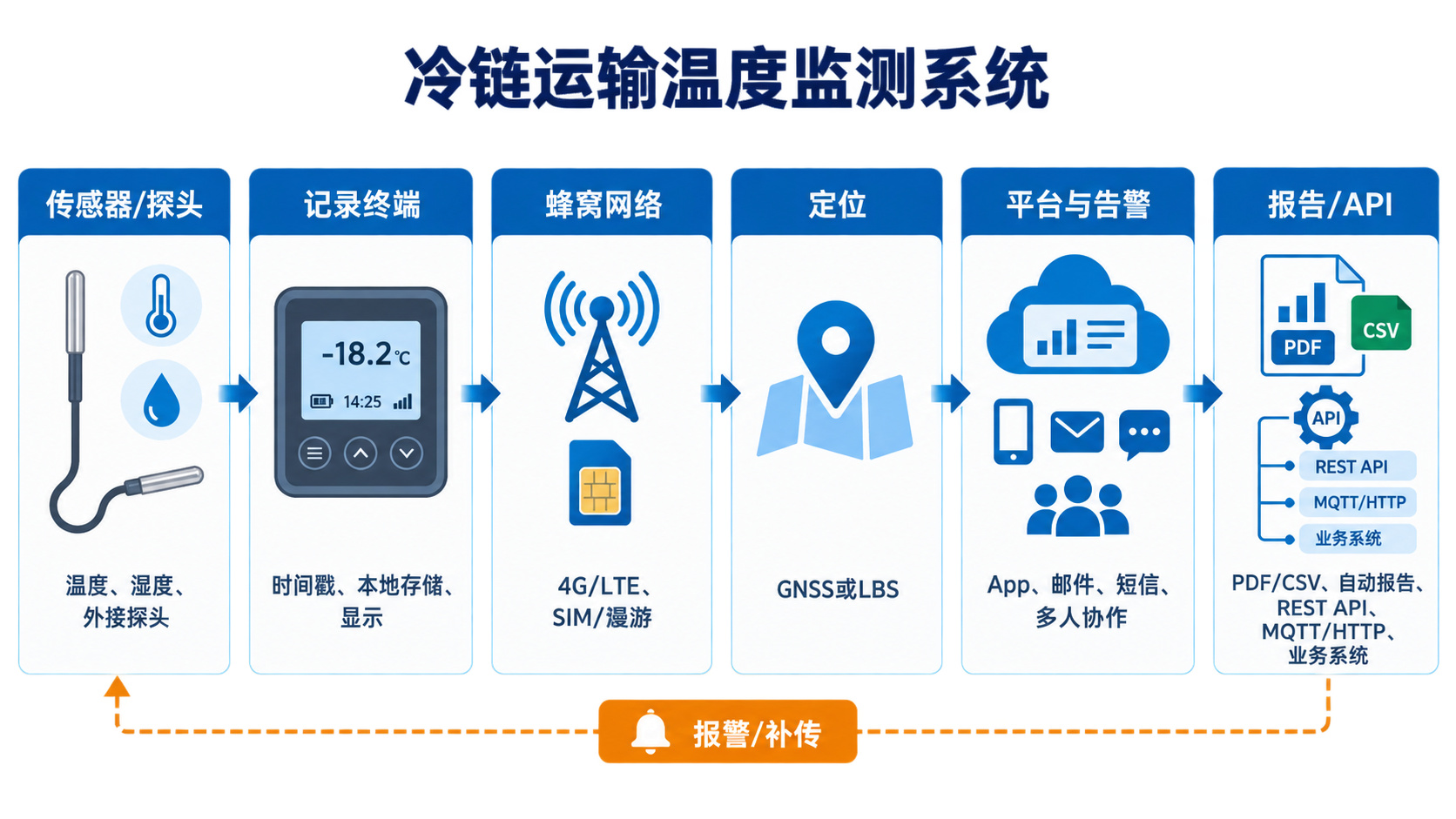 冷链运输温度监测系统分层架构图,包含传感器探头、记录终端、蜂窝网络、定位、平台告警和报告 API