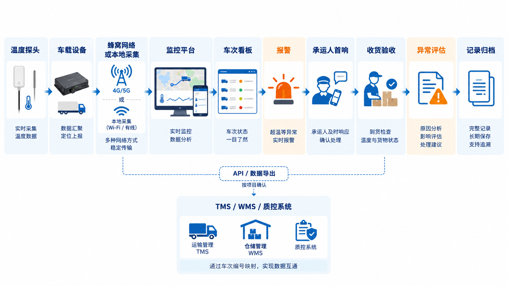 食品冷链配送温度追溯系统架构图,展示温度探头、车载设备、蜂窝网络、监控平台、车次看板、报警、到货验收和异常归档