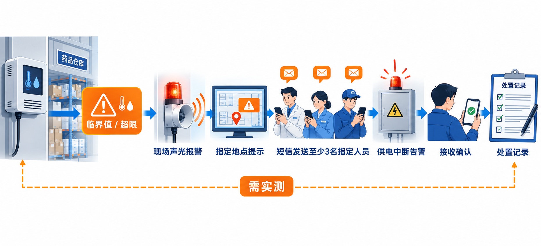 GSP 药品库房温湿度报警链路示意图，包含现场声光报警、指定地点提示、三人短信和供电中断告警