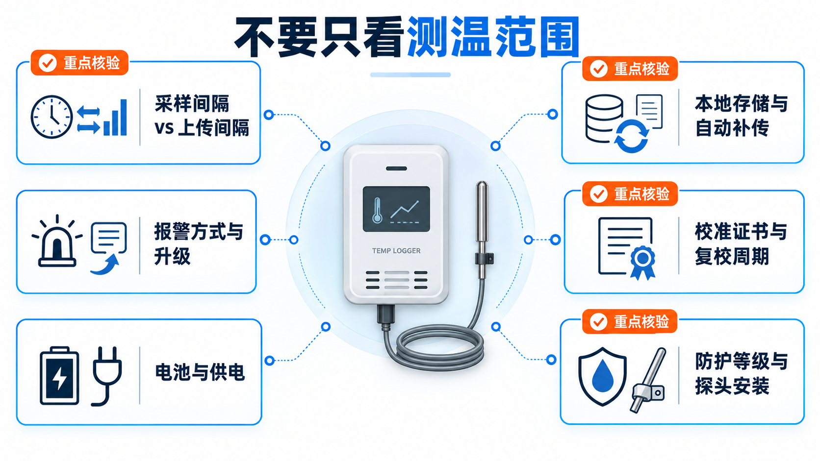 冷链运输温度记录仪规格优先级检查图,包含采样间隔、上传间隔、本地存储、报警、校准、电池和防护安装