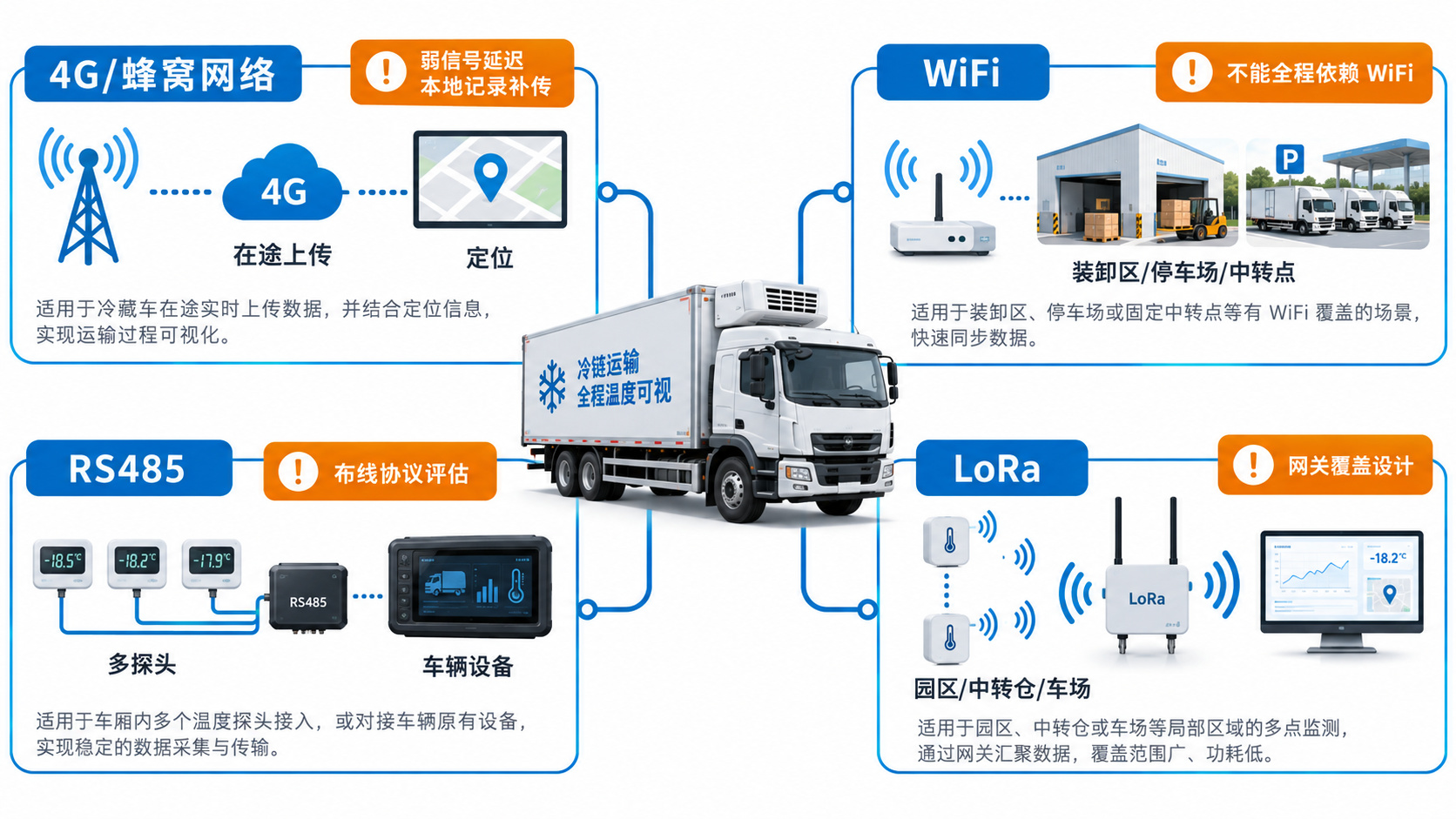 食品冷链配送通信方式选型图,比较 4G 蜂窝网络、WiFi、RS485 和 LoRa 在冷藏车、中转点和车厢集成中的适用边界