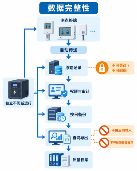 GSP 温湿度自动监测数据完整性架构图，展示自动传送、不可修改记录、按日备份和独立运行