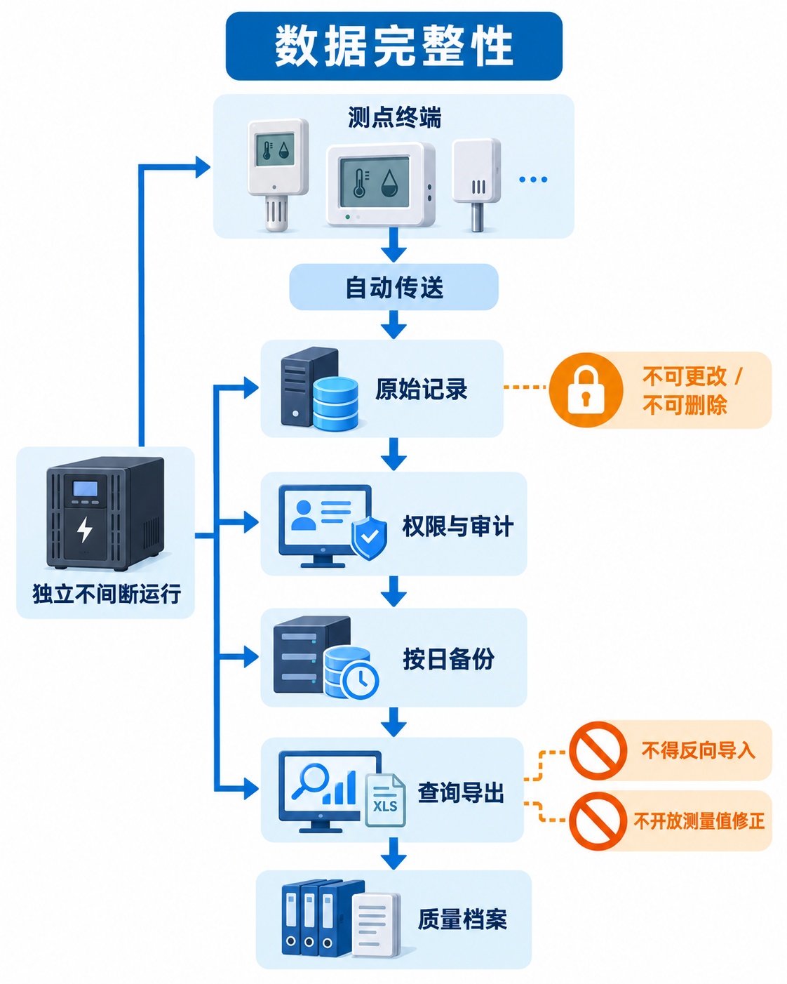 GSP 温湿度自动监测数据完整性架构图，展示自动传送、不可修改记录、按日备份和独立运行