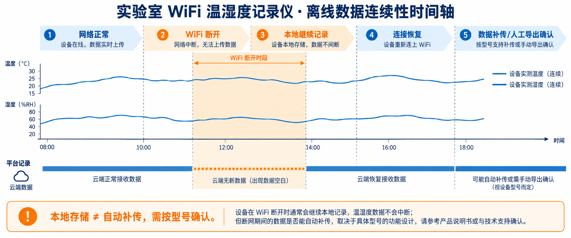 实验室 WiFi 温湿度记录仪断网期间本地存储和恢复连接后自动补传的数据连续性示意图