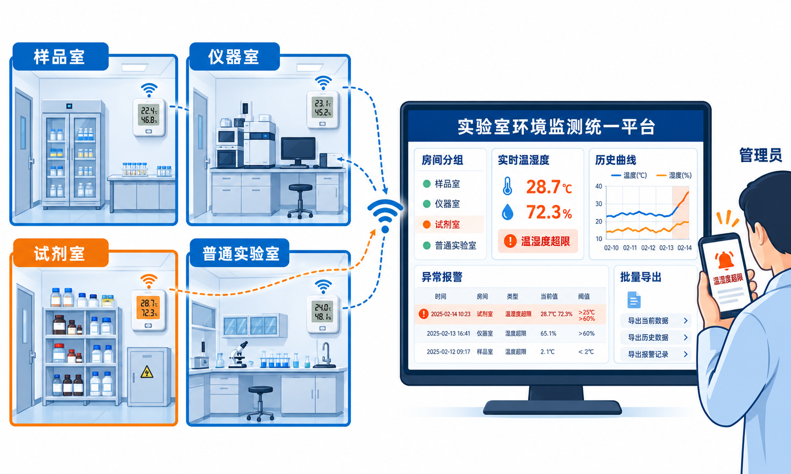 多房间实验室温湿度集中监测平台示意图,展示多个房间自动上传数据、统一看板和远程报警